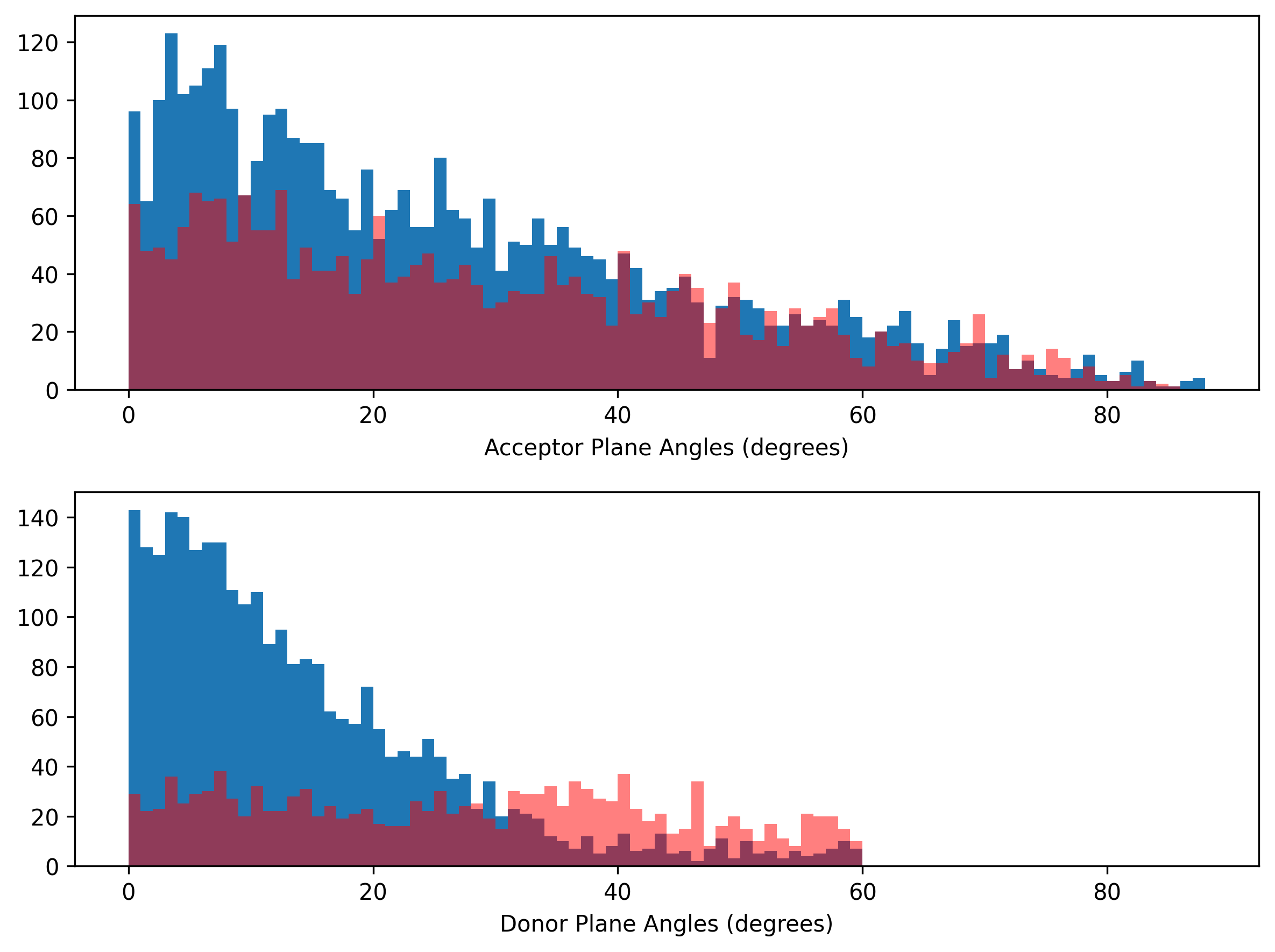 plane angles
