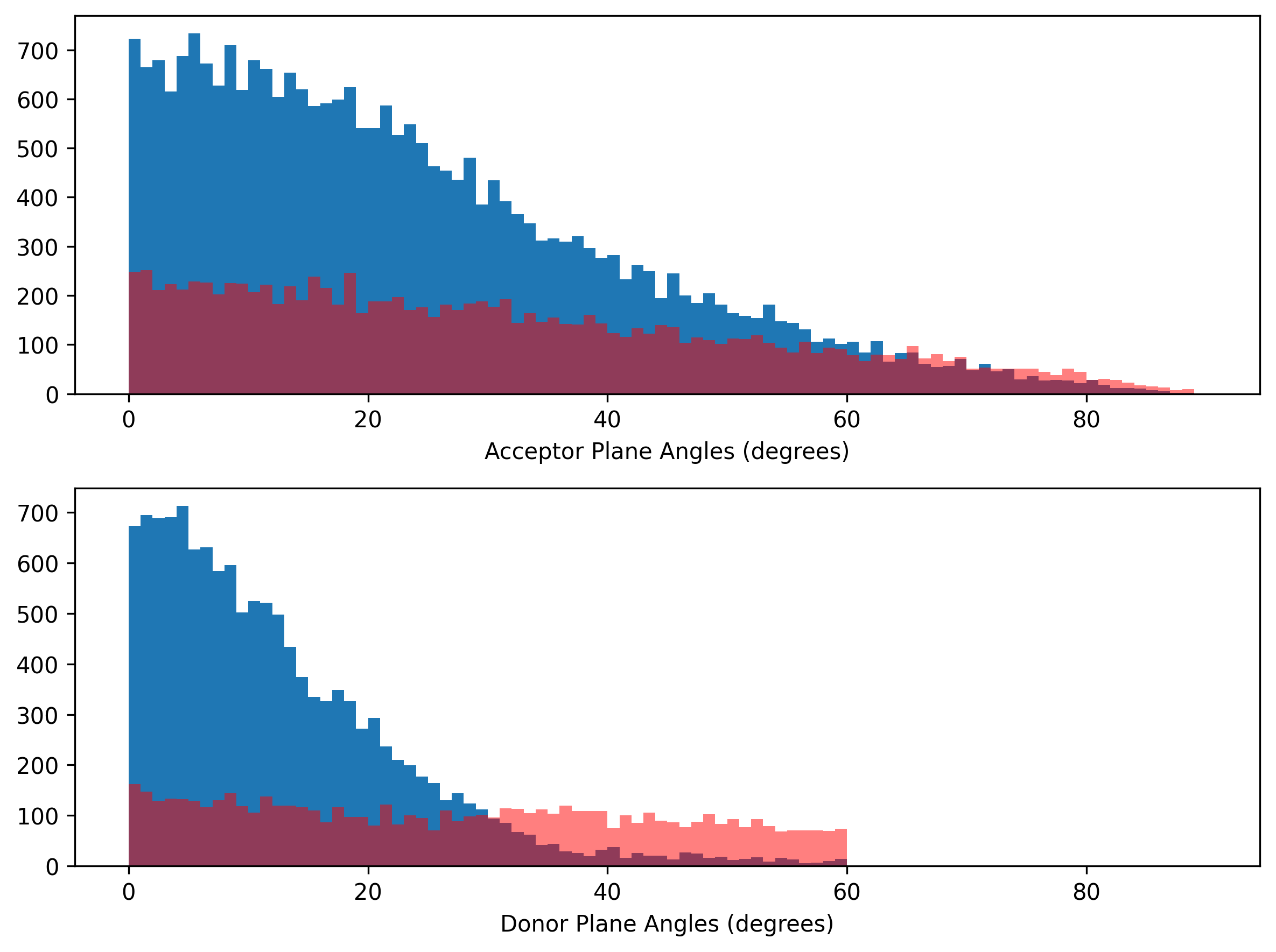 distribution of the plane angles