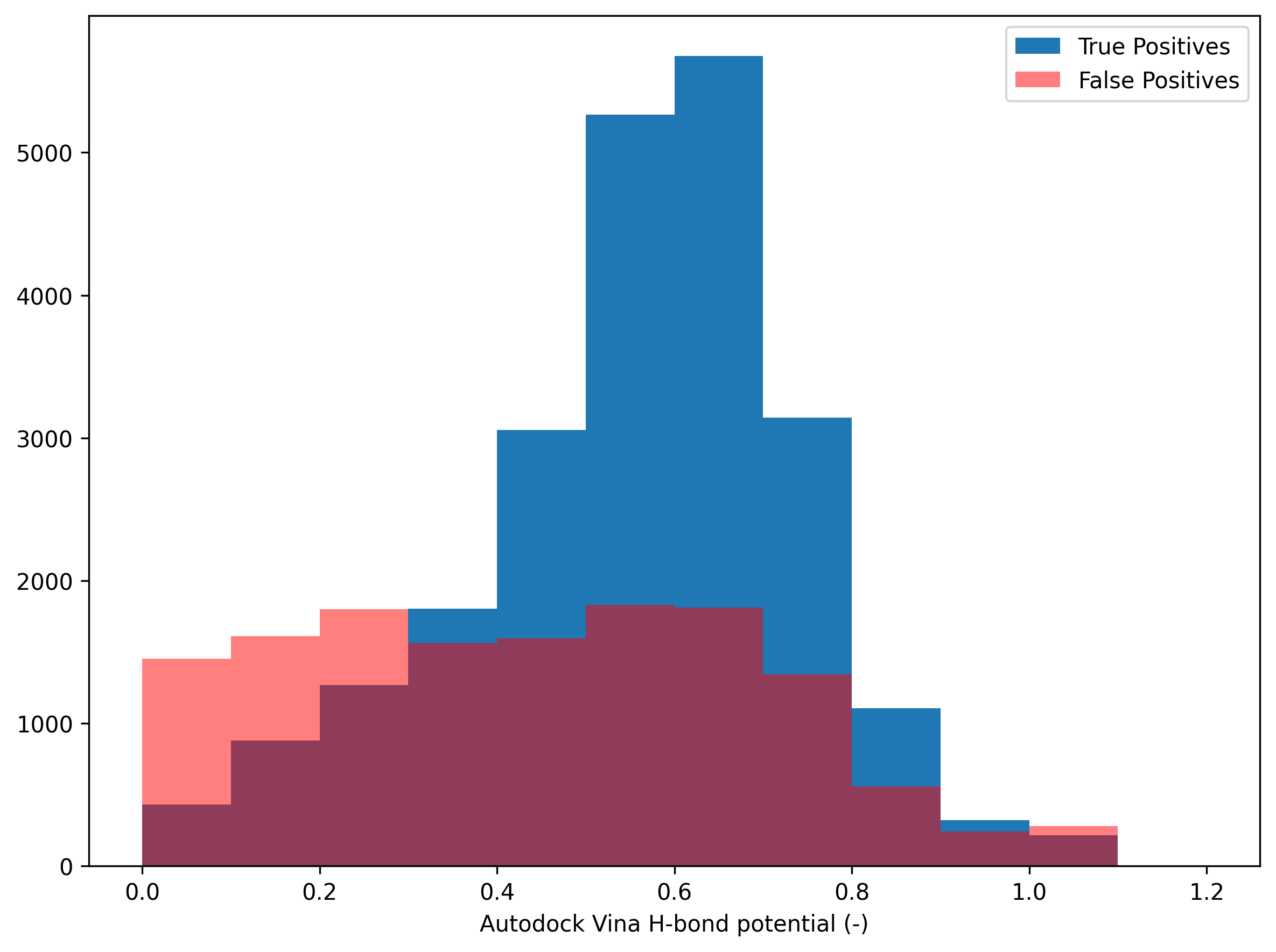 distribution of Autodock Vina H-bond potential
