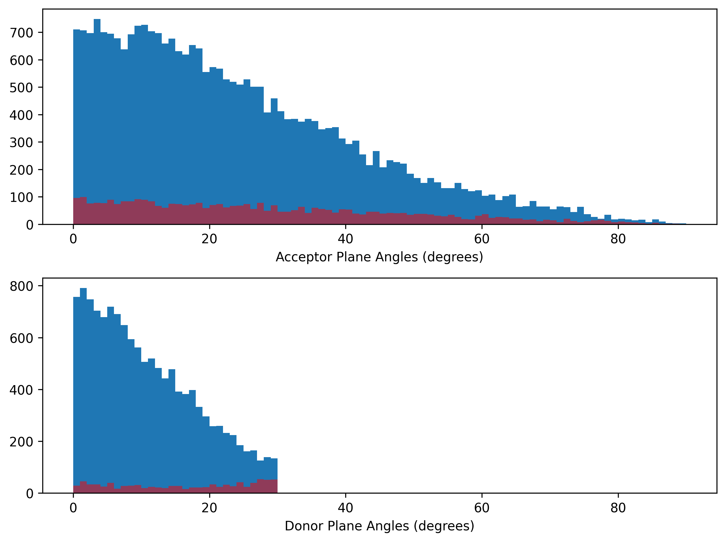 distribution of plane angles in testing set