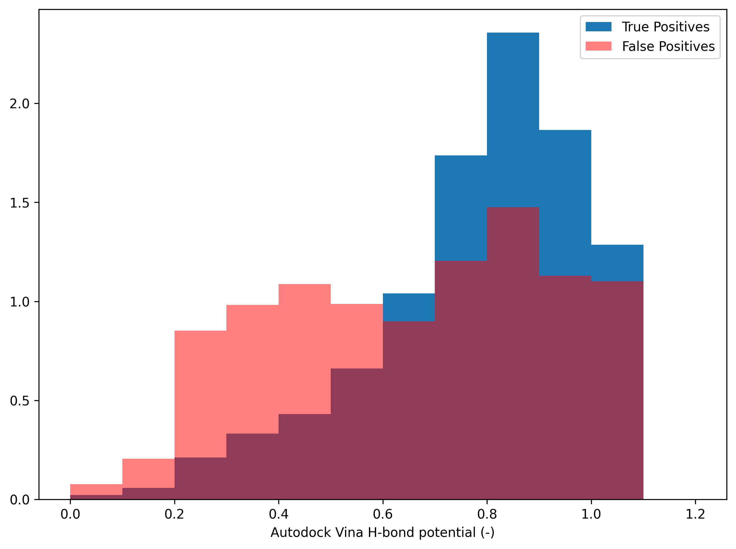 distribution of Autodock Vina H-bond potential in testing set